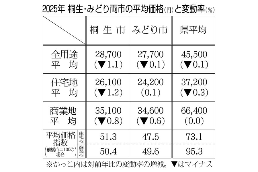 みどりの住宅地5年ぶりプラス 桐生は続落も、下げ幅縮小